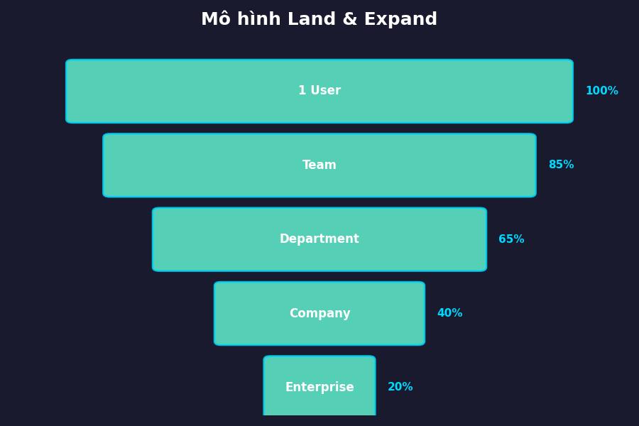 slack land expand 01 funnel
