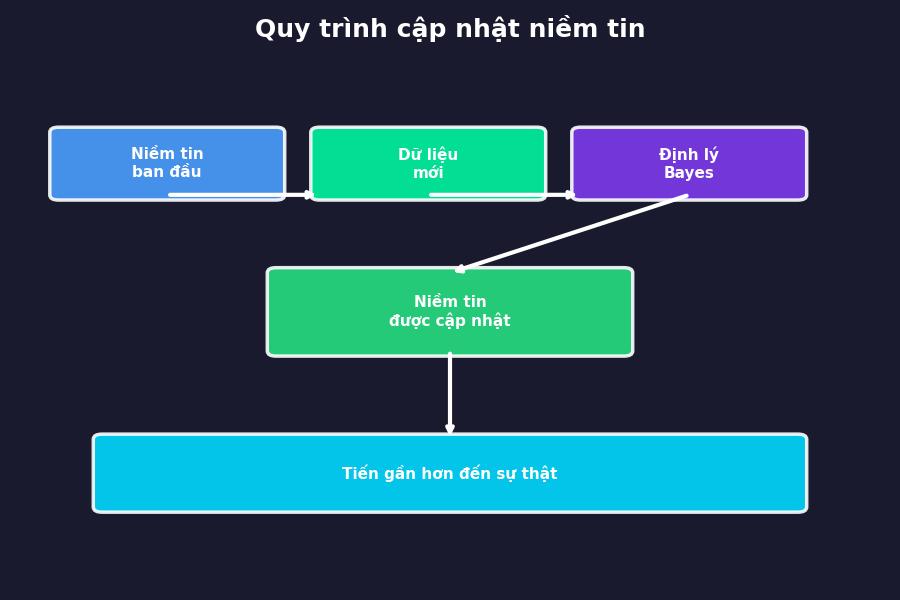 tu duy bayes 03 update process