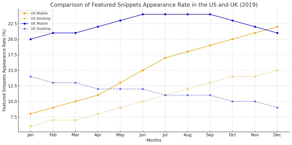 Du lieu lon cho thay su bien dong cua Featured Snippets
