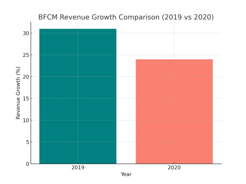 BFCM có phải là điểm nhấn SEO năm của thương mại điện tử? bieu do 3