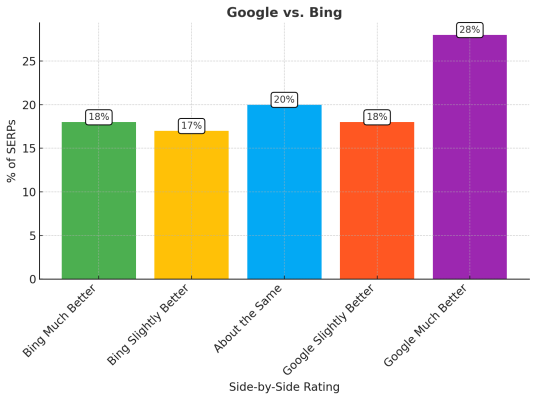 So sanh ket qua tim kiem cua Google va Bing cua Surge AI
