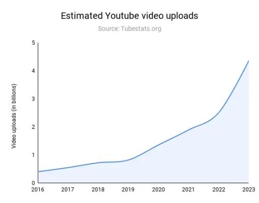 Google: Nội dung chất lượng thấp = không có tính sáng tạo 5 Youtube dang bung no ve quy mo