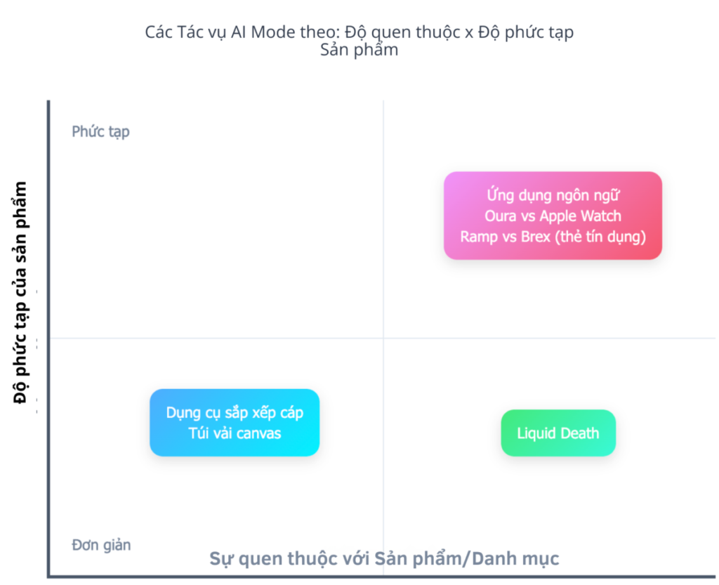 Tác động của AI Mode đối với SEO 1 Cac Tac vu AI Mode theo Do quen thuoc x Do phuc tap San pham