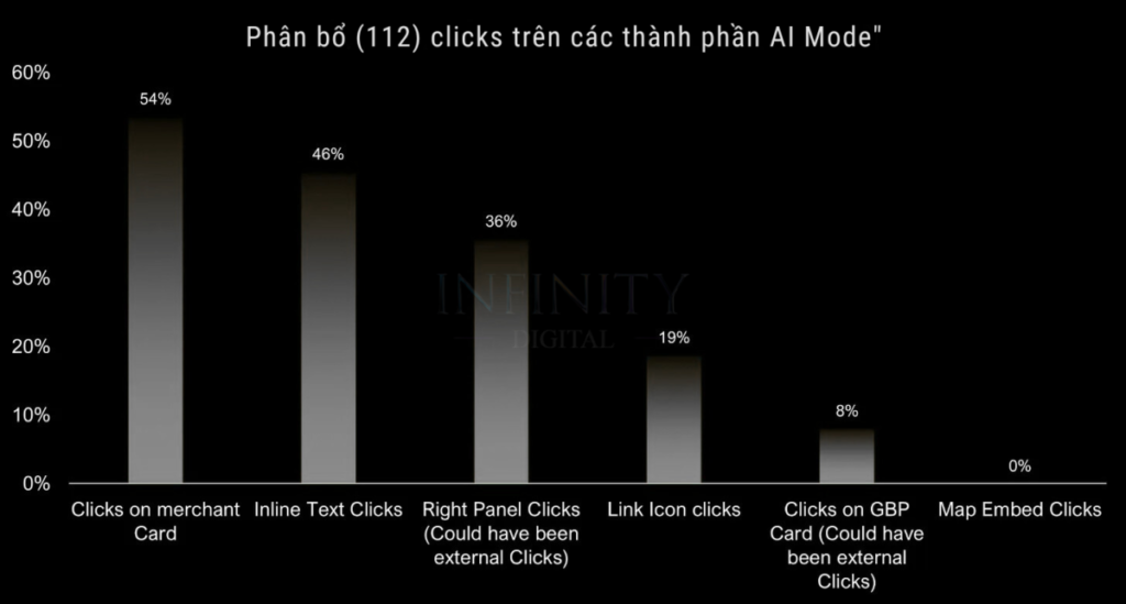 Tác động của AI Mode đối với SEO 3 Phan bo 112 clicks tren cac thanh phan AI Mode22