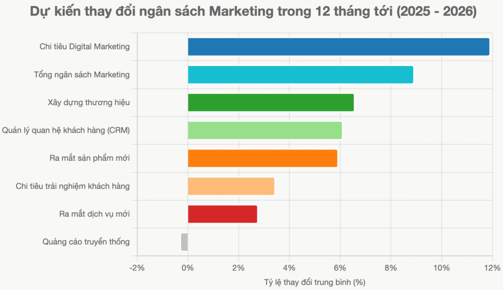 Xây dựng ngân sách SEO năm 2026 như thế nào? 3 ngan sach marketing