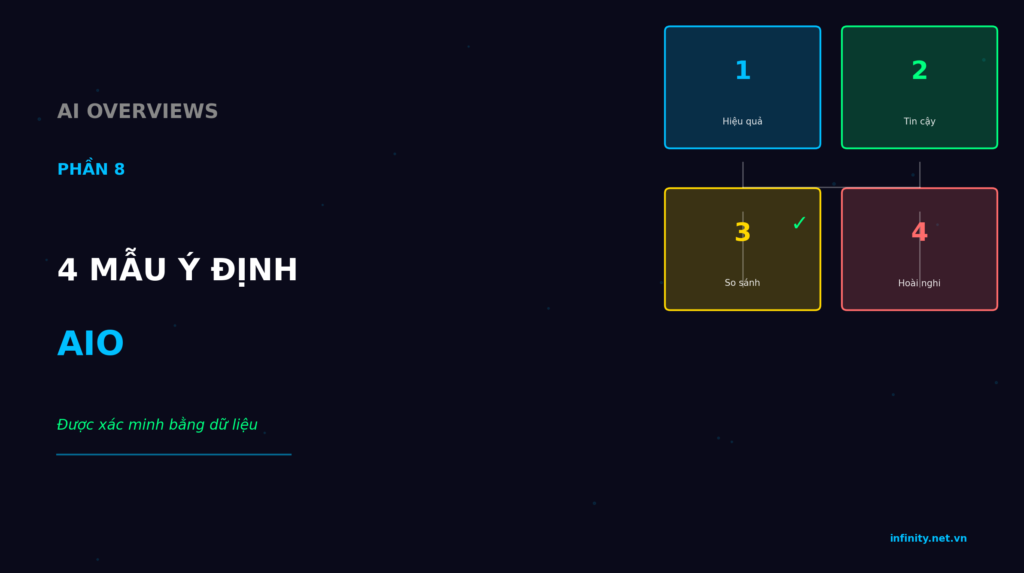 AI Overviews Phan 8 4 mau y dinh AIO duoc xac minh bang du lieu