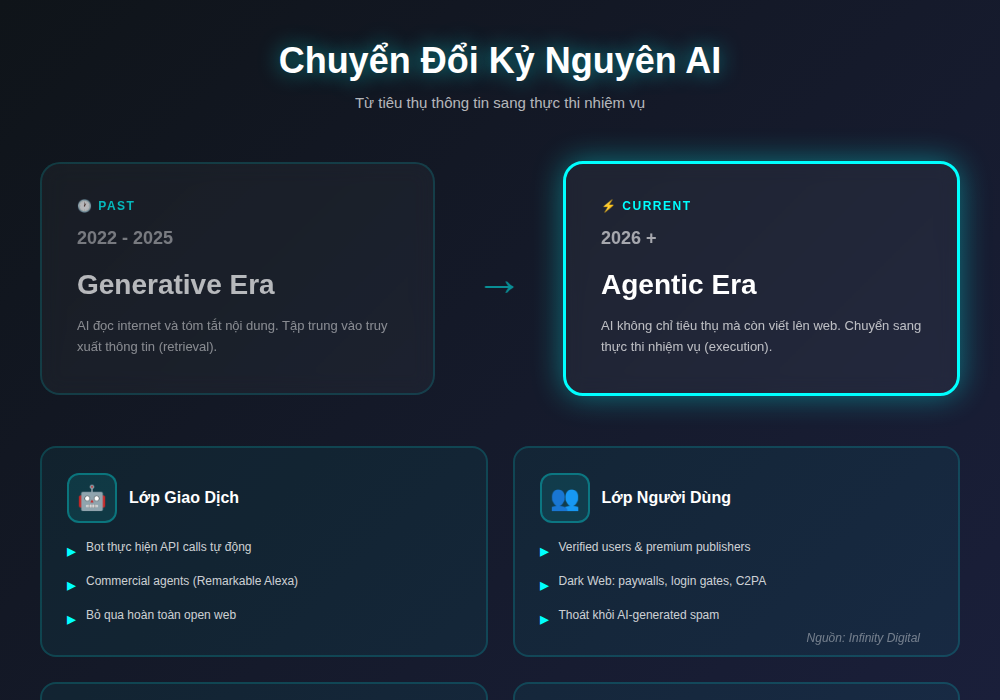 Xu hướng SEO, AI Marketing và công nghệ năm 2026 1 TRENDS 02 ai era transition 1