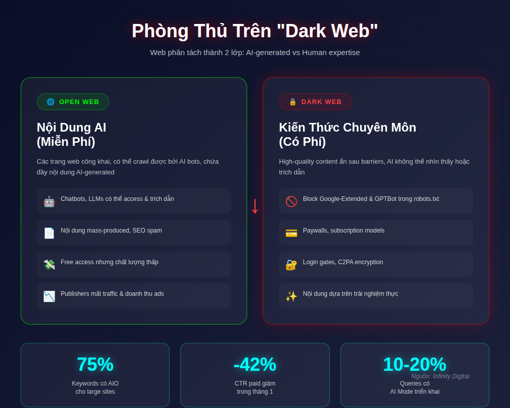 Xu hướng SEO, AI Marketing và công nghệ năm 2026 3 TRENDS 05 dark web