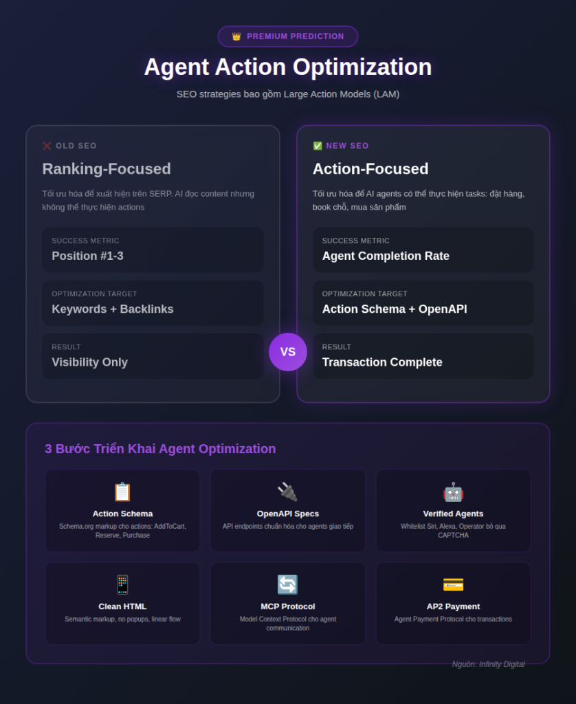 Xu hướng SEO, AI Marketing và công nghệ năm 2026 5 TRENDS 06 agent optimization