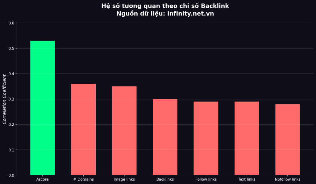 Tác động của Backlink lên khả năng hiển thị của AI 1 chart1 backlink correlation