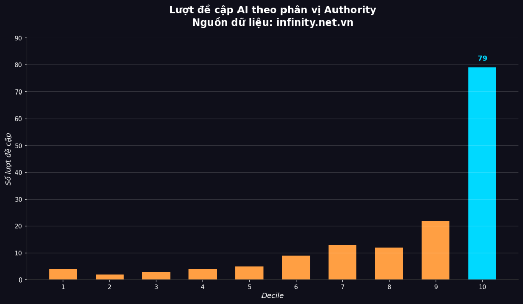 Tác động của Backlink lên khả năng hiển thị của AI 2 chart2 ai mentions authority 1
