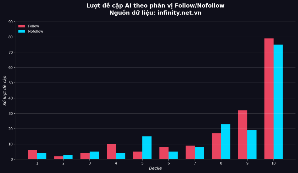 Tác động của Backlink lên khả năng hiển thị của AI 3 chart3 ai mentions follow nofollow