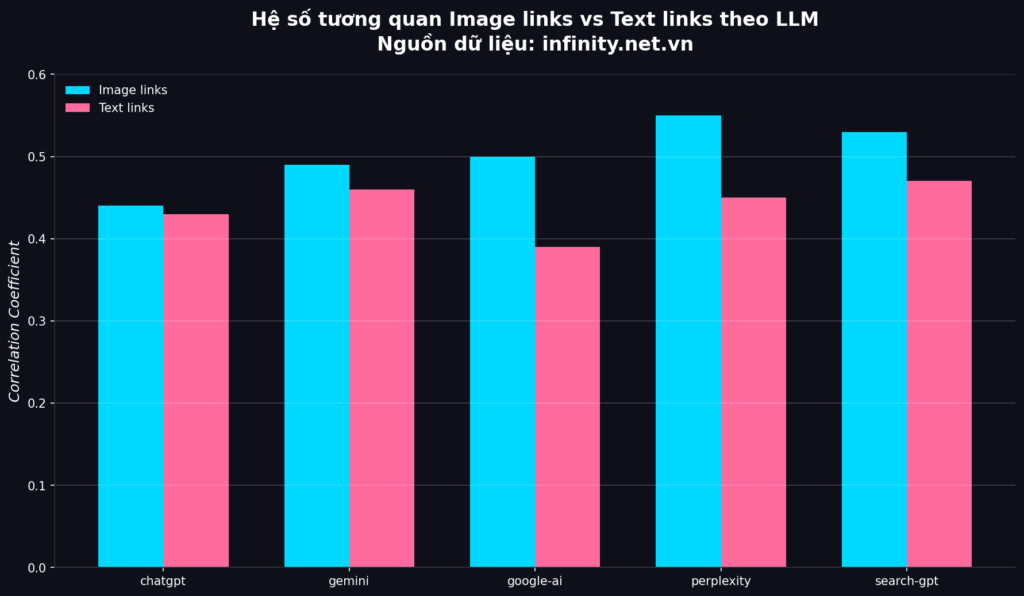 Tác động của Backlink lên khả năng hiển thị của AI 4 chart4 correlation llm