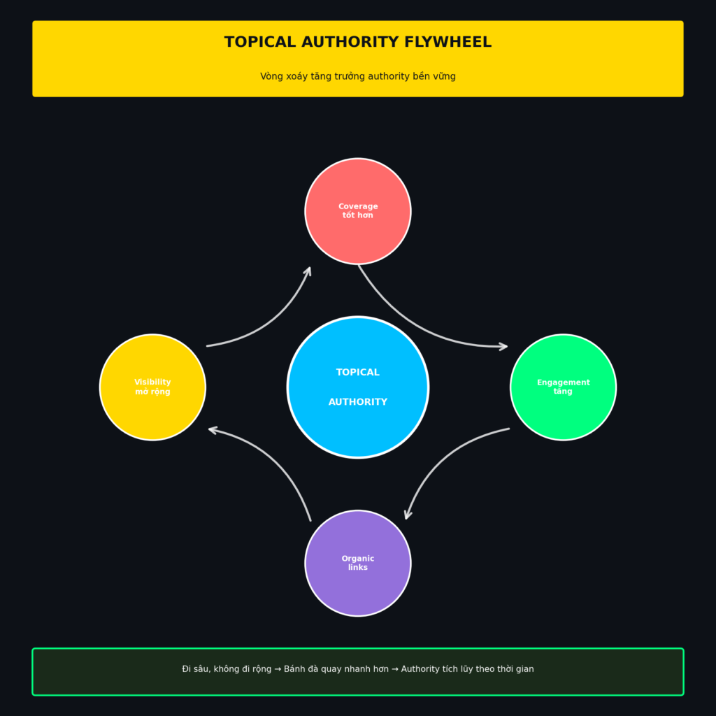 Triển khai chiến lược SEO theo chủ đề (Topic-first SEO) 8 infographic flywheel