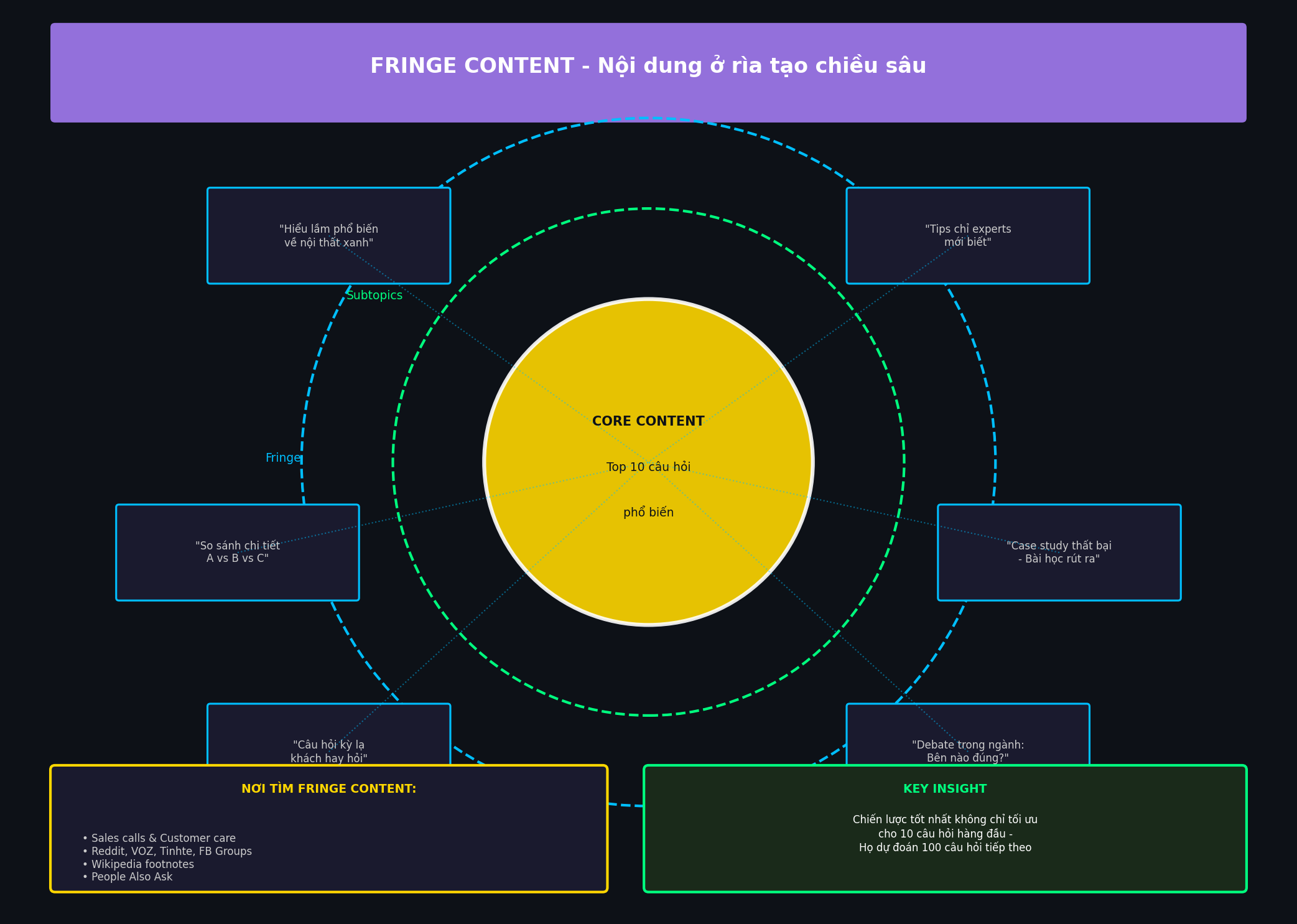 Triển khai chiến lược SEO theo chủ đề (Topic-first SEO) 6 infographic fringe content
