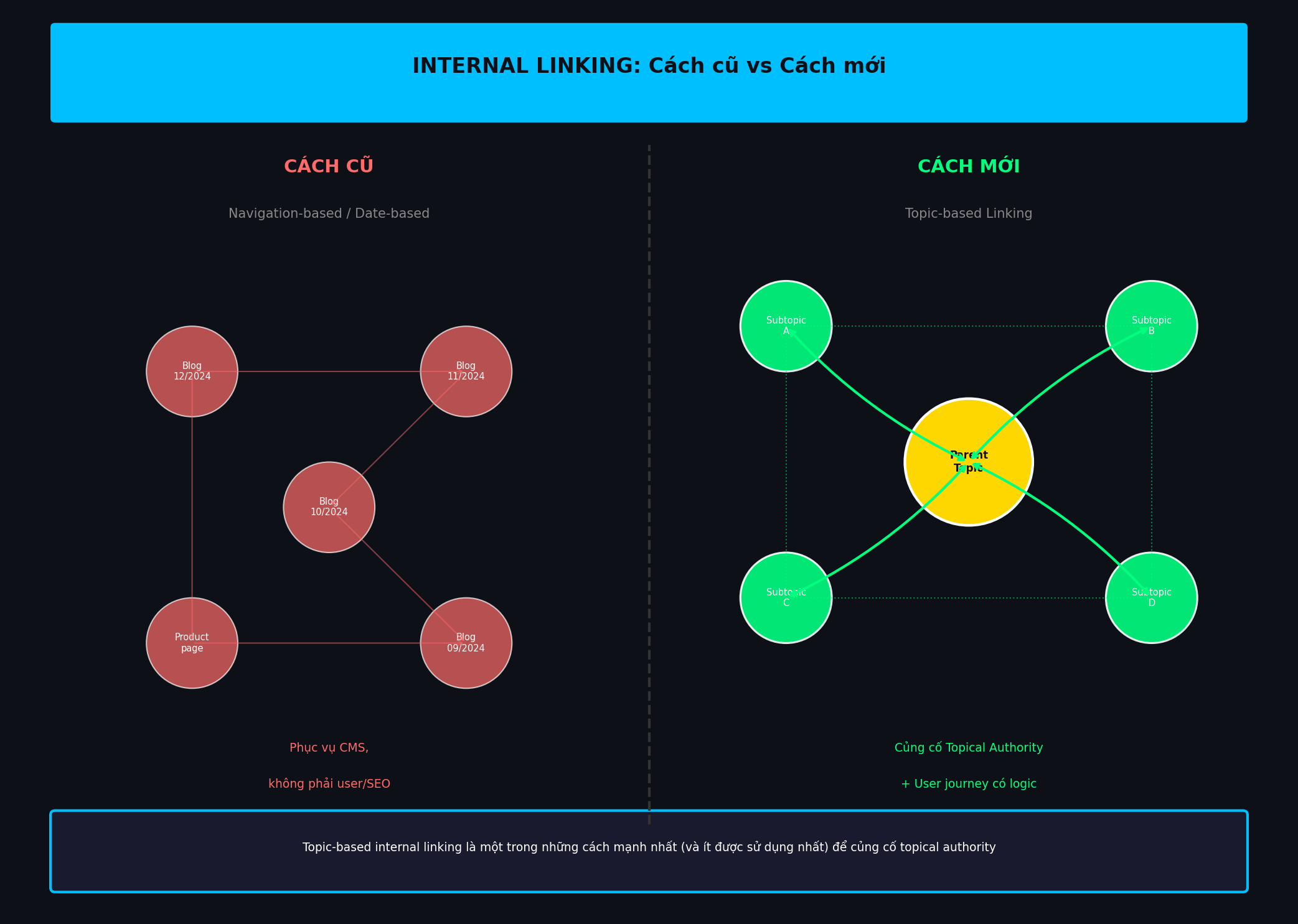 Triển khai chiến lược SEO theo chủ đề (Topic-first SEO) 7 infographic linking compare