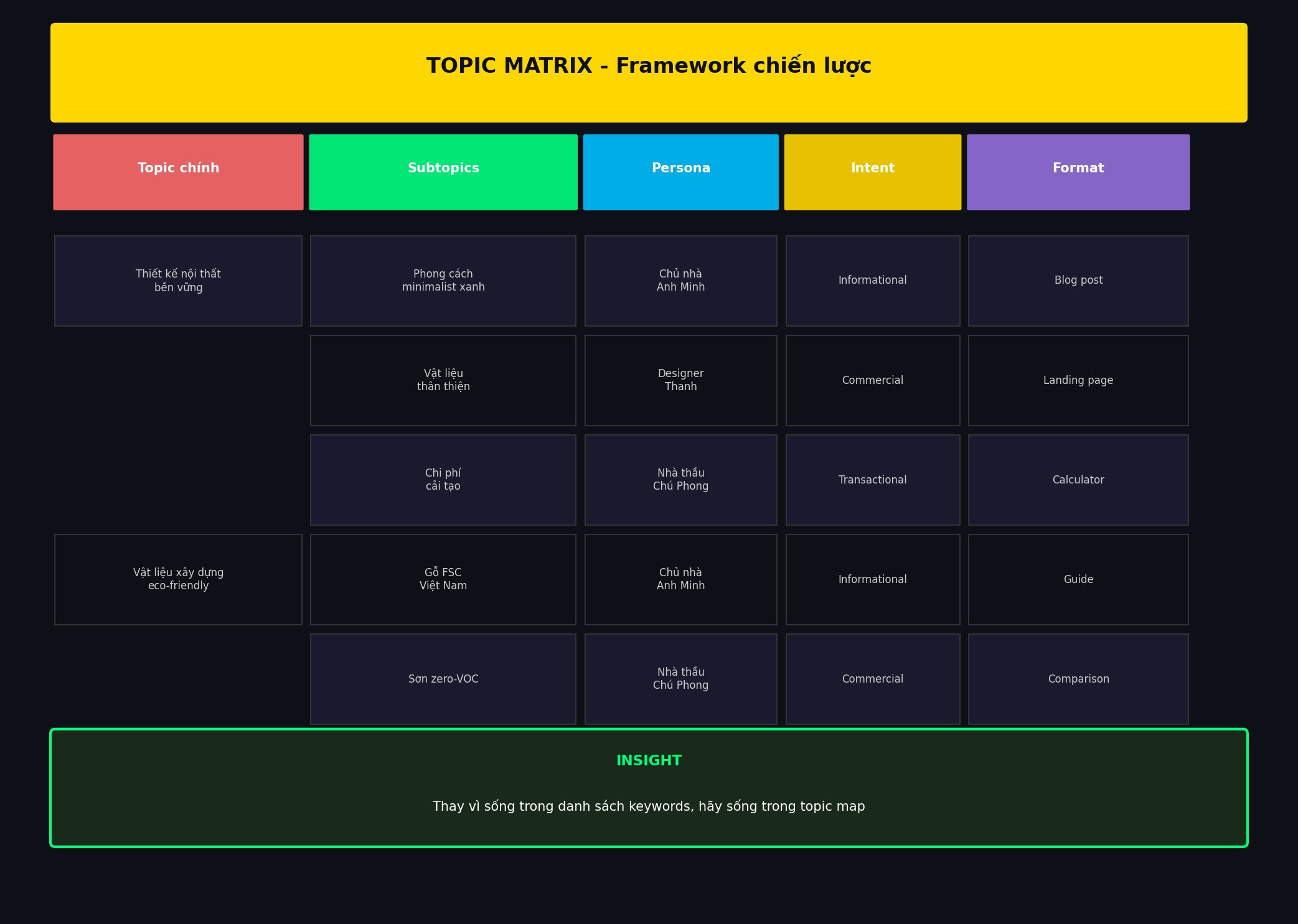 Matrix Topics Triển khai chiến lược SEO theo chủ đề (Topic-first SEO) | Infinity