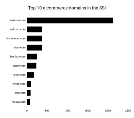 Bản tin AI Marketing #11 4 top 10 e com