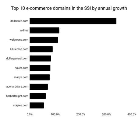 Bản tin AI Marketing #11 5 top 10 e com growth