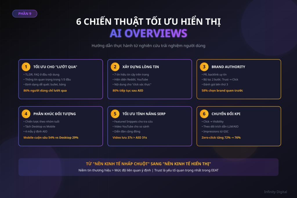 AI Overviews (Phần 9) Chiến thuật tối ưu hiển thị Google AI Overviews 01 featured 6 tactics
