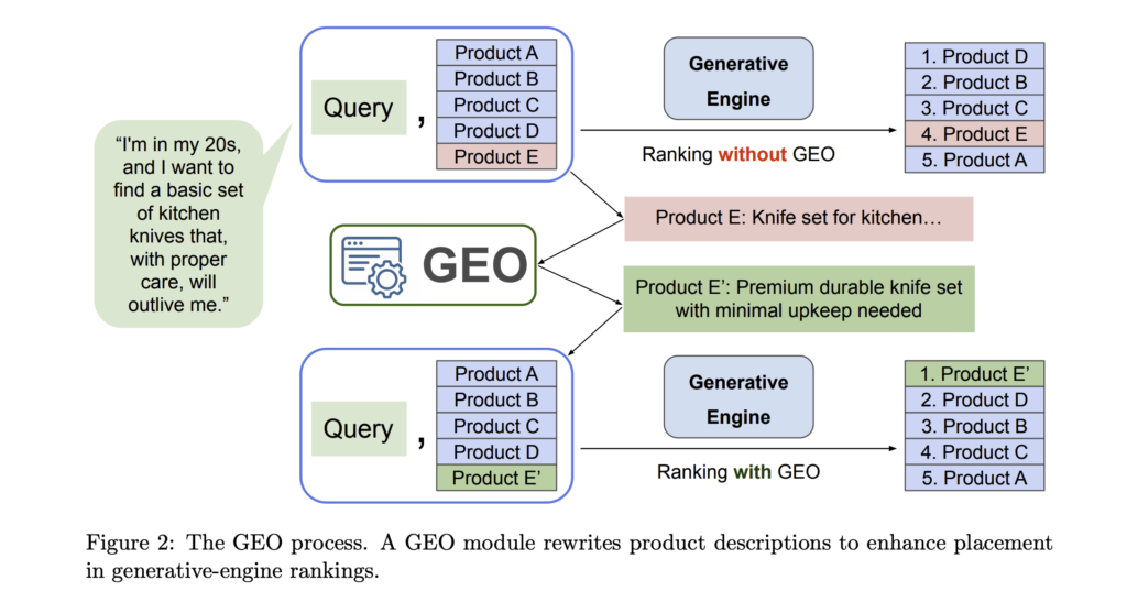 E GEO A Testbed for Generative Engine Optimization in E Commerce