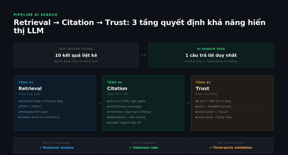 Hướng dẫn Tối ưu tìm kiếm AI (AI Search Optimization) 1 aso2 01 pipeline 1