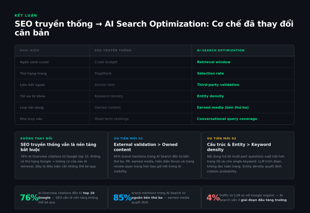 Hướng dẫn Tối ưu tìm kiếm AI (AI Search Optimization) 5 aso2 05 conclusion 1