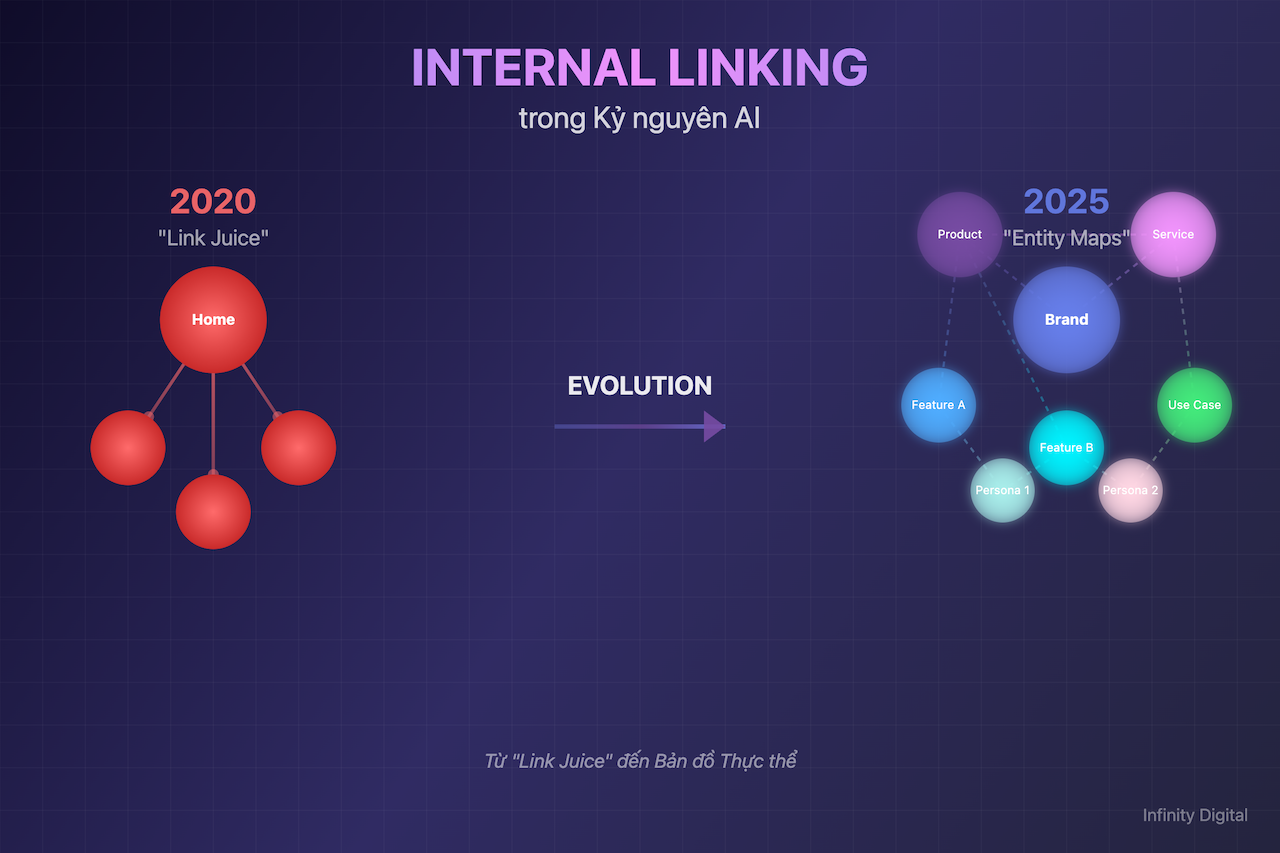 internal linking ai era featured