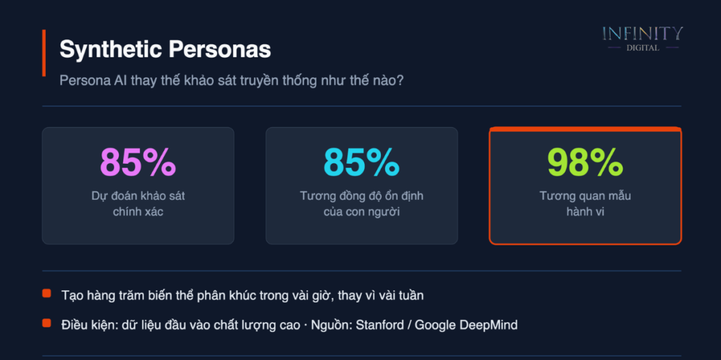 Synthetic Personas 1