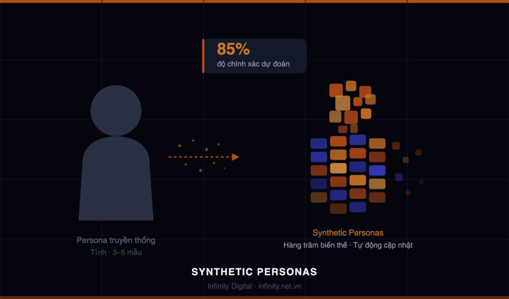 Synthetic Personas 2