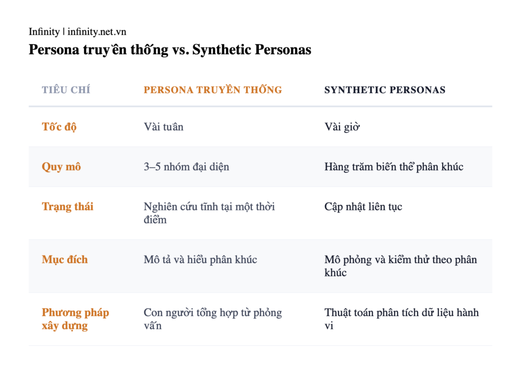 Vi sao theo doi prompt AI can Synthetic Personas