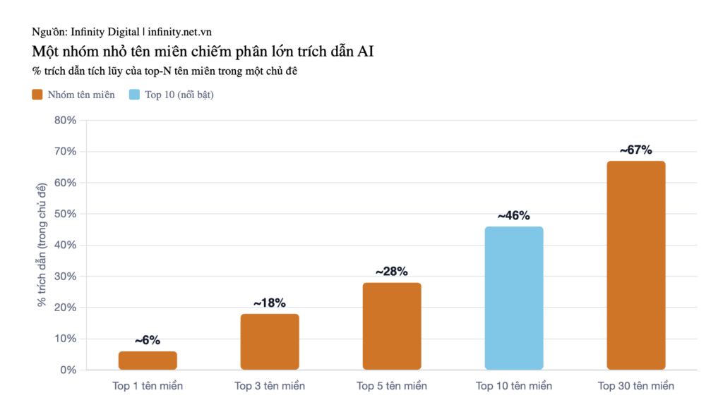Biểu đồ cumulative share trích dẫn AI theo top domain, cho thấy top 30 chiếm 67%