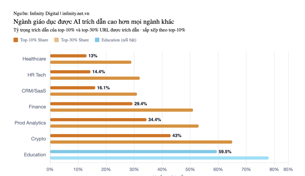 Biểu đồ cumulative share trích dẫn AI theo top domain, cho thấy top 30 chiếm 67%