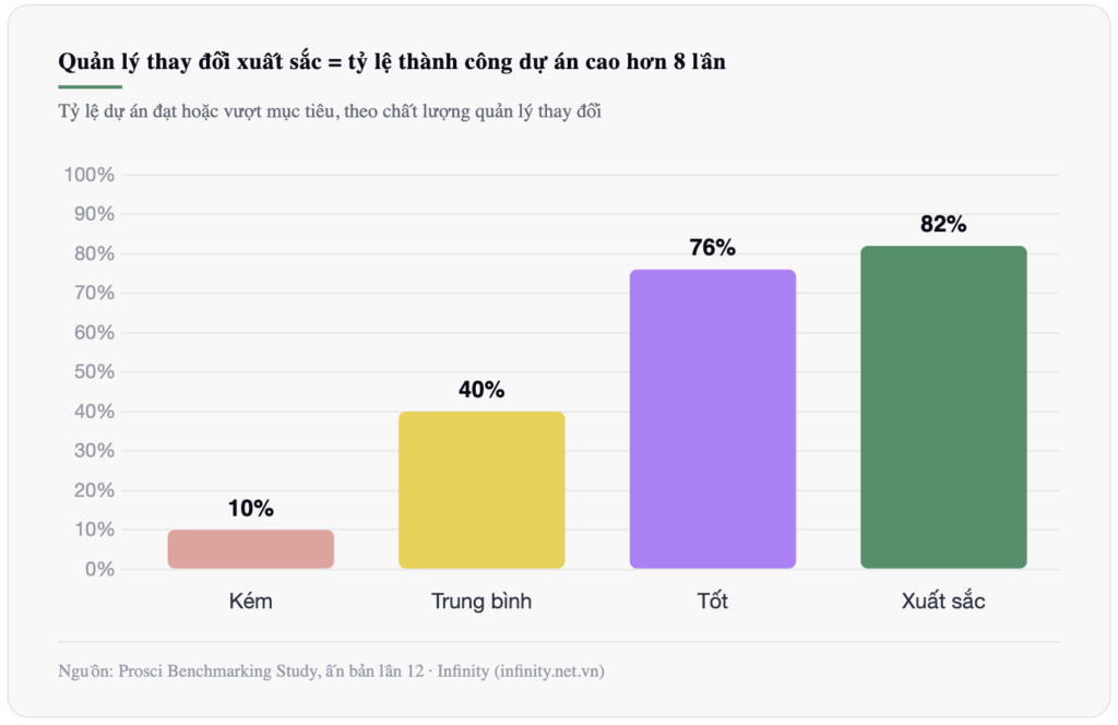 Biểu đồ Prosci cho thấy khoảng cách giữa excellent và poor change management, gần 8x improvement