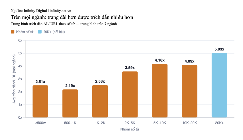 Biểu đồ tương quan giữa độ dài nội dung (7 bucket) và số citation trung bình mỗi trang