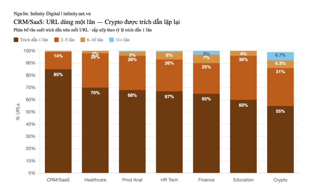 Biểu đồ phân bổ citation breadth, 67% URL chỉ xuất hiện 1 lần, top 4,8% xuất hiện 10+ prompt