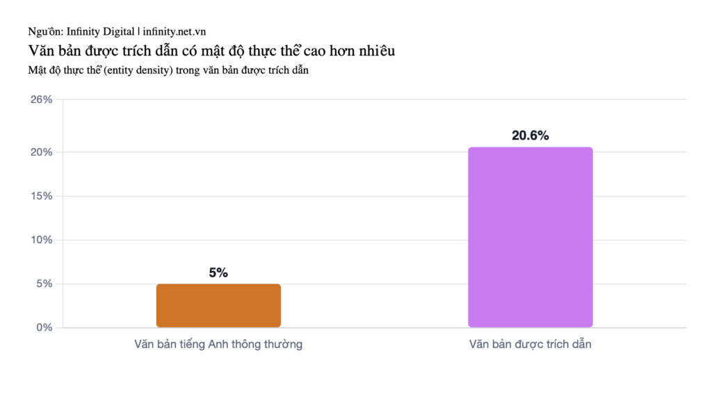 Biểu đồ so sánh entity density giữa nội dung thông thường (5-8%) và nội dung được trích dẫn cao (20,6%)