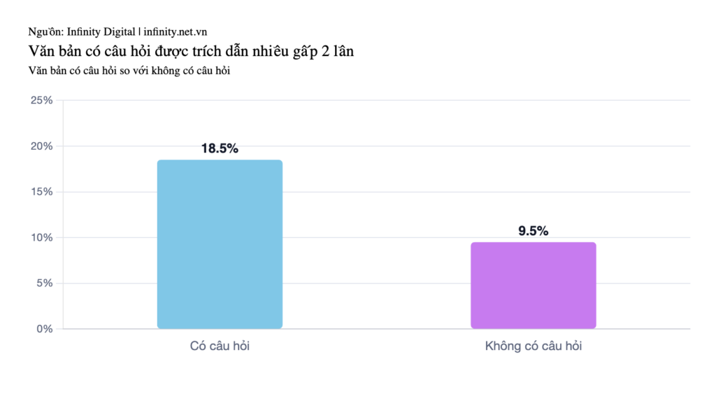 Biểu đồ so sánh tỷ lệ dấu chấm hỏi trong nội dung được trích dẫn (18%) và không được trích dẫn (8,9%)