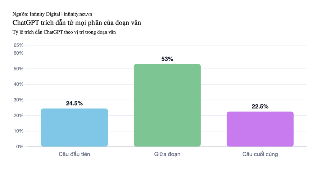 Biểu đồ phân bổ vị trí trích dẫn trong đoạn văn, 53% giữa đoạn, 24,5% câu đầu, 22,5% câu cuối