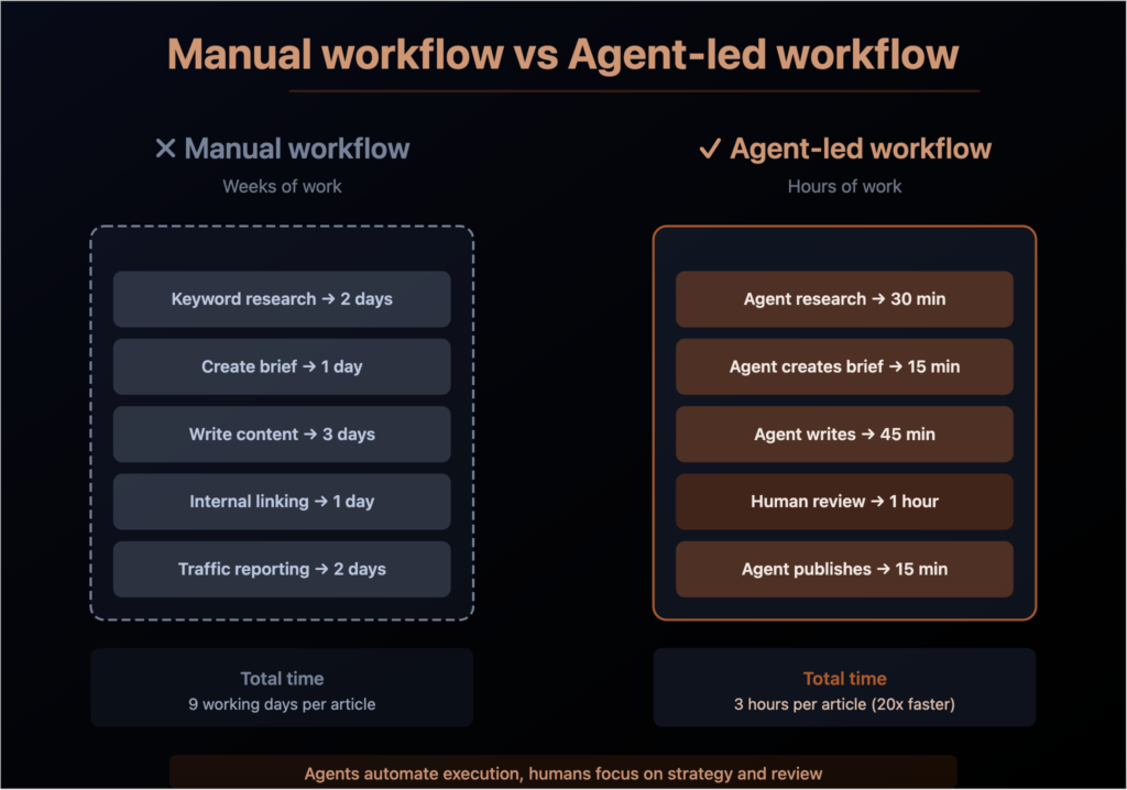 AI Agent làm gì cụ thể trong quy trình AI SEO