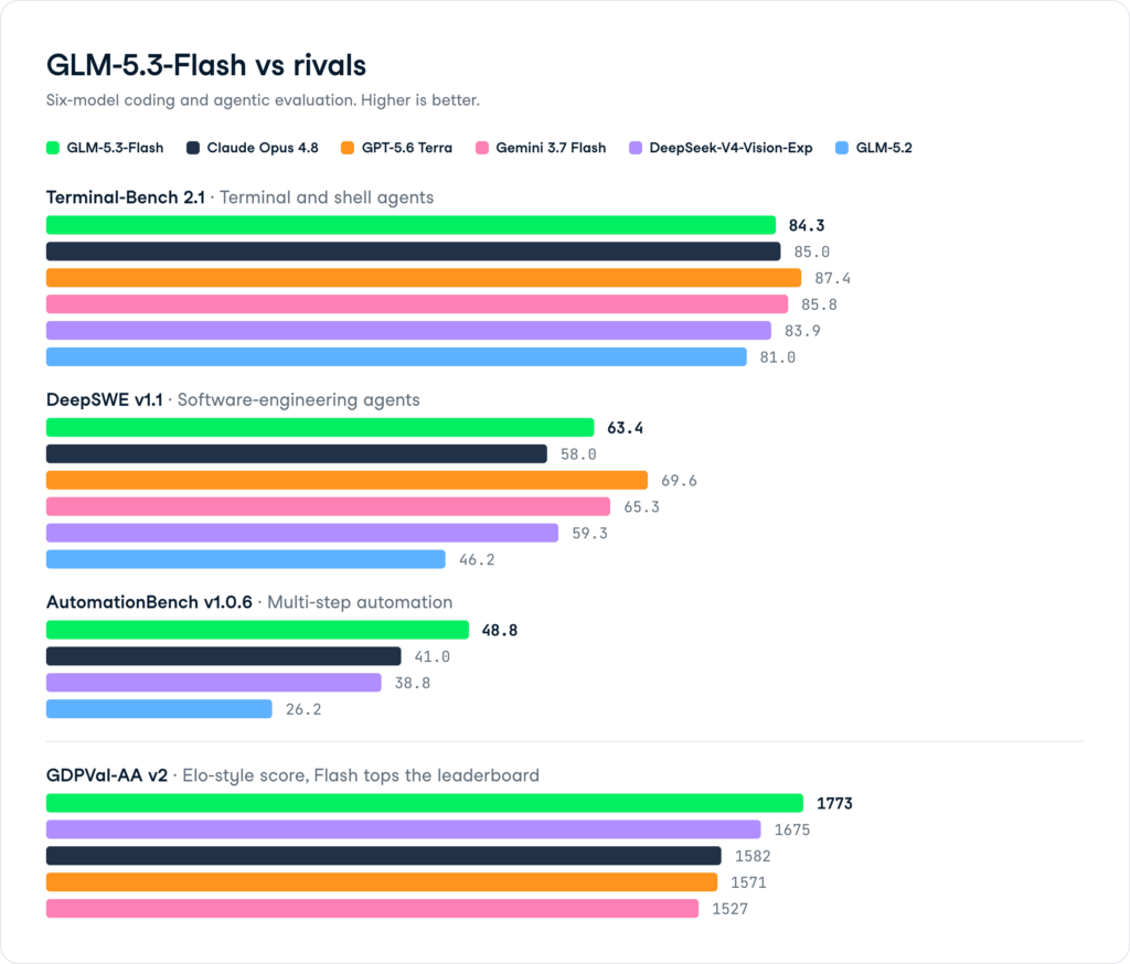 GLM 5.3 Flash Benchmarks