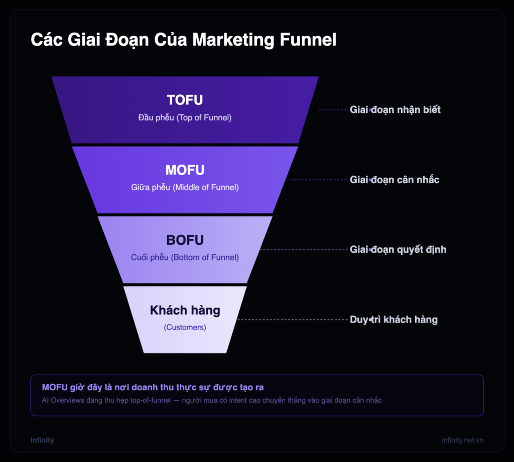 Nội dung MOFU: nơi tạo ra chuyển đổi lớn trong tìm kiếm AI 1 Middle funnel content