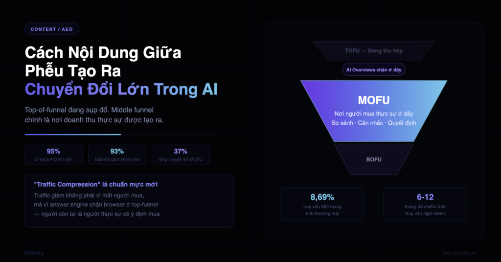 Nội dung MOFU: nơi tạo ra chuyển đổi lớn trong tìm kiếm AI Noi dung MOFU