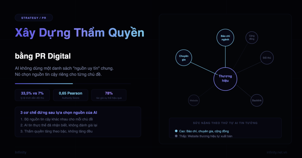 Hướng dẫn xây dựng thẩm quyền bằng PR Digital cho khả năng hiển thị AI PR digital