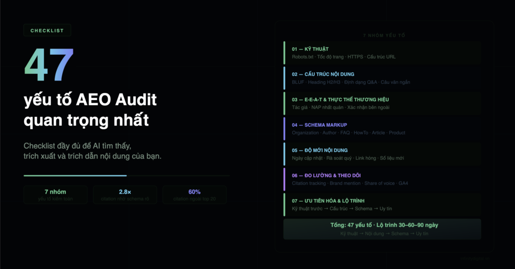 AEO Audit Checklist: Phân tích & hướng dẫn 47 yếu tố quyết định khả năng được AI trích dẫn aeo audit checklist