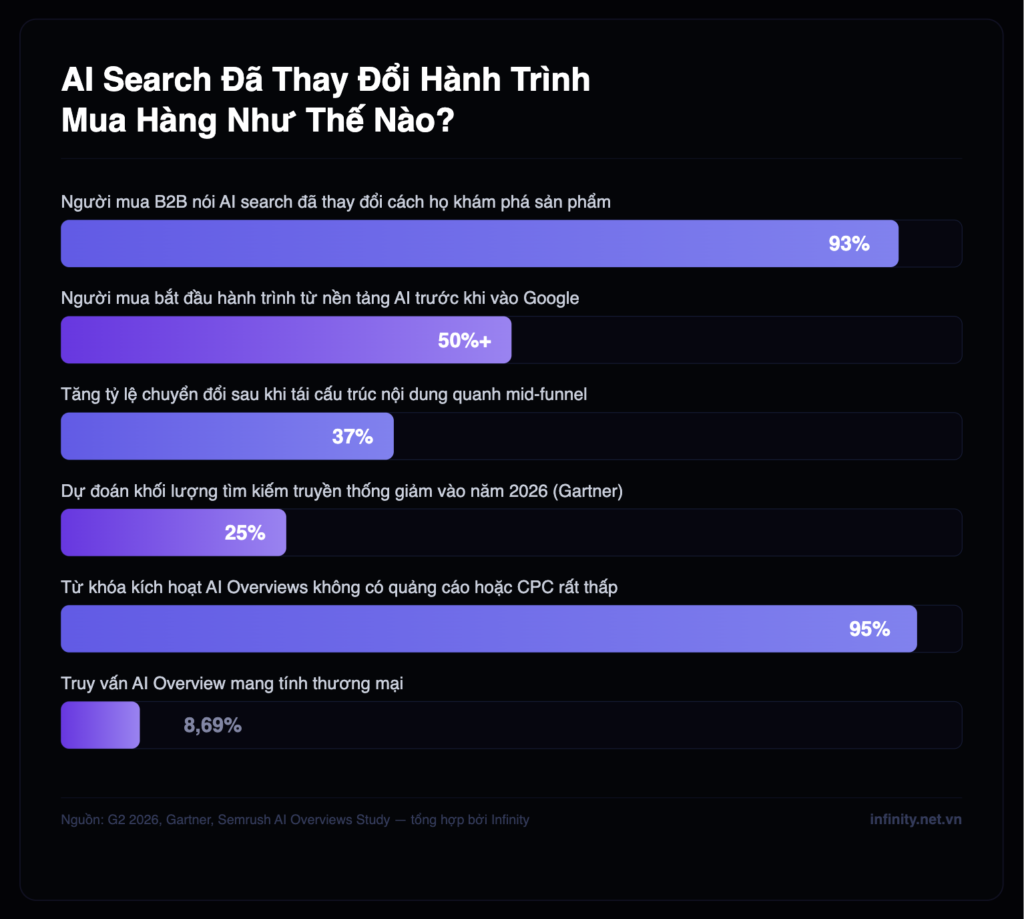 Nội dung MOFU: nơi tạo ra chuyển đổi lớn trong tìm kiếm AI 4 ai search