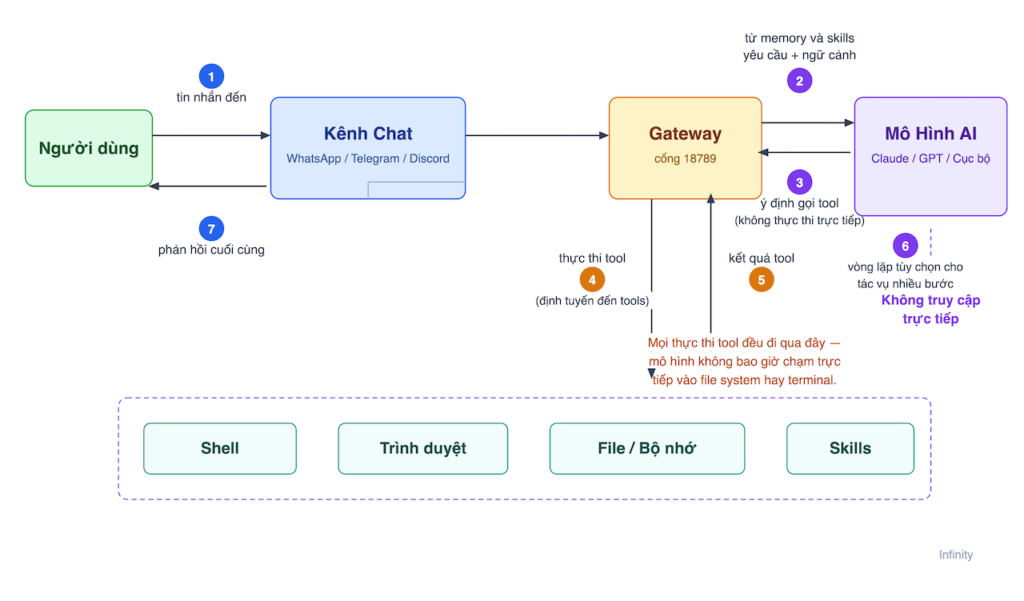 openclaw architecture diagram vi 1