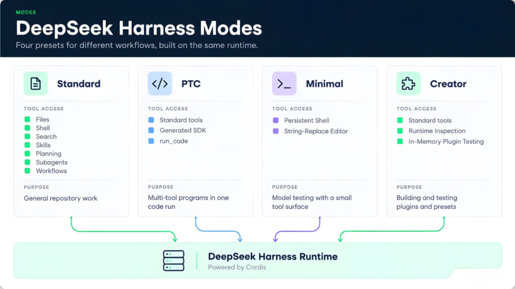 DeepSeek Harness là gì? Môi trường chạy Agent Runtime, nơi mọi thứ đều là plugin 5 4
