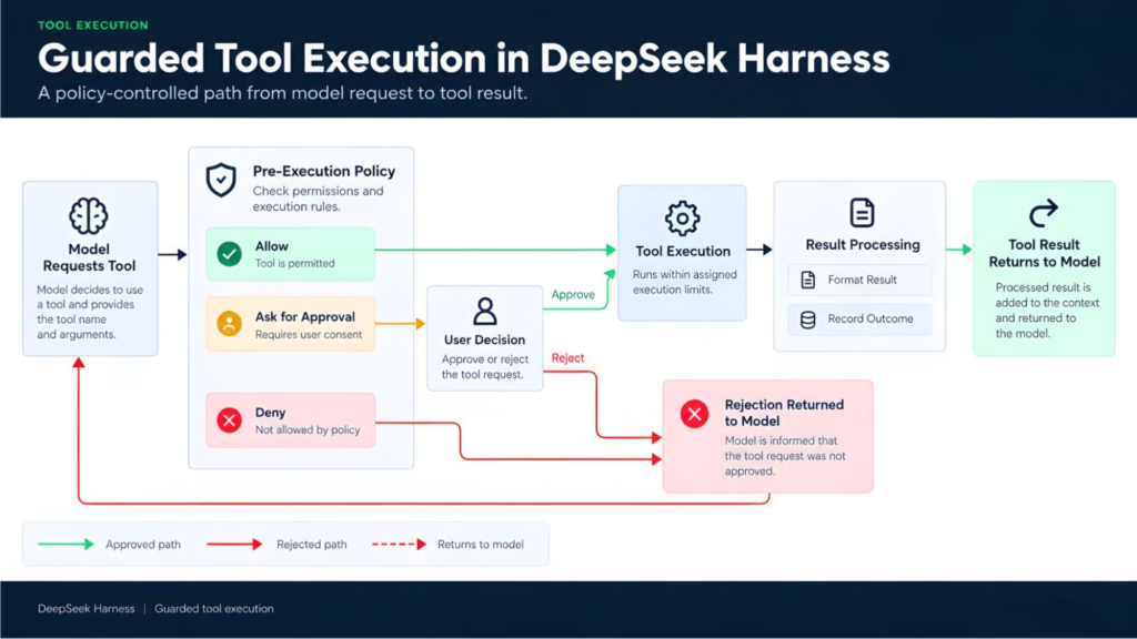 DeepSeek Harness là gì? Môi trường chạy Agent Runtime, nơi mọi thứ đều là plugin 4 5
